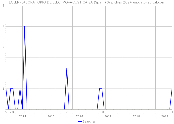 ECLER-LABORATORIO DE ELECTRO-ACUSTICA SA (Spain) Searches 2024 