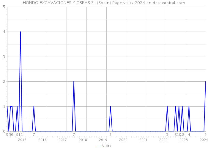 HONDO EXCAVACIONES Y OBRAS SL (Spain) Page visits 2024 