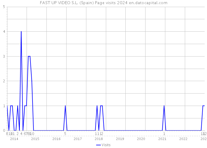 FAST UP VIDEO S.L. (Spain) Page visits 2024 