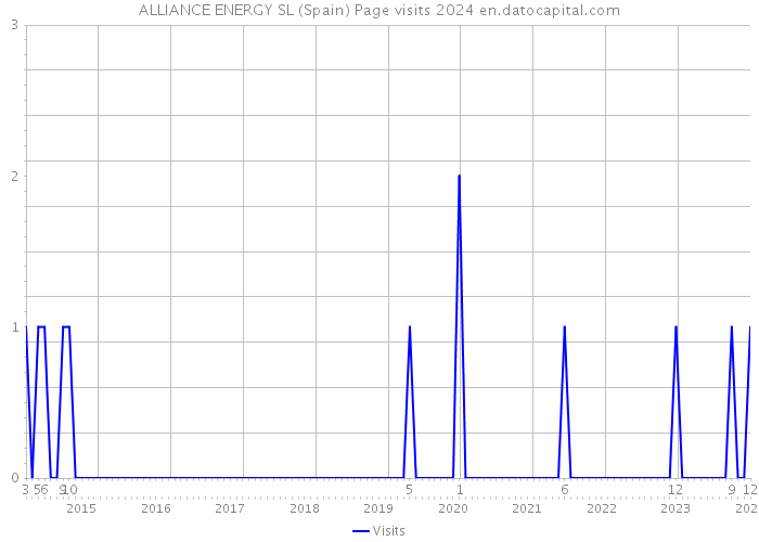 ALLIANCE ENERGY SL (Spain) Page visits 2024 