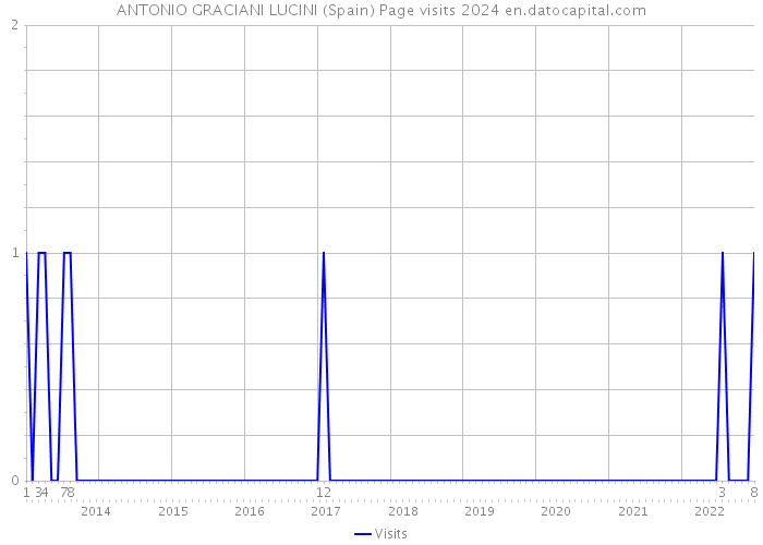 ANTONIO GRACIANI LUCINI (Spain) Page visits 2024 