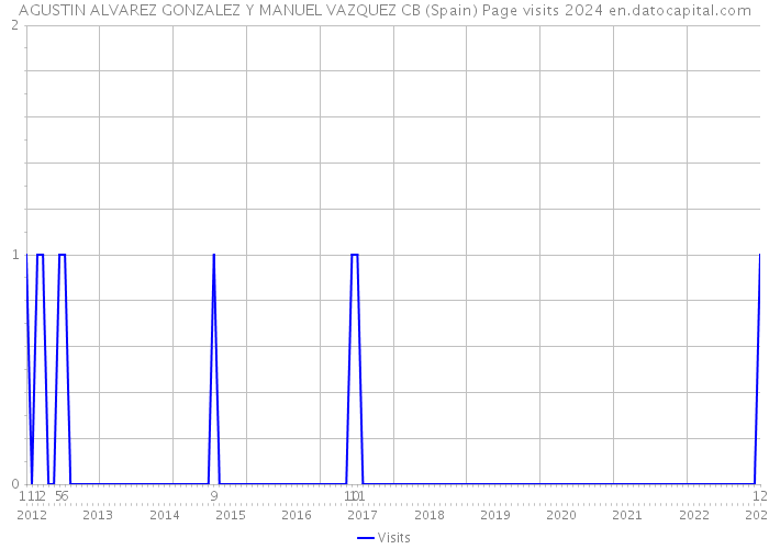 AGUSTIN ALVAREZ GONZALEZ Y MANUEL VAZQUEZ CB (Spain) Page visits 2024 