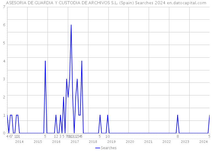 ASESORIA DE GUARDIA Y CUSTODIA DE ARCHIVOS S.L. (Spain) Searches 2024 