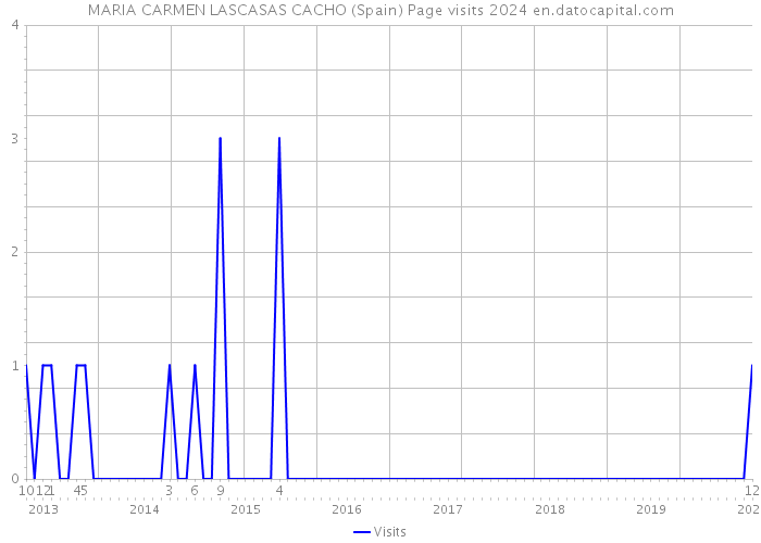 MARIA CARMEN LASCASAS CACHO (Spain) Page visits 2024 