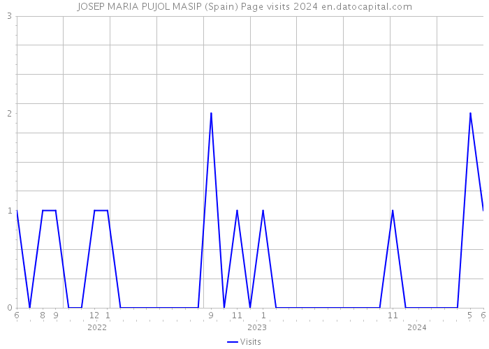 JOSEP MARIA PUJOL MASIP (Spain) Page visits 2024 