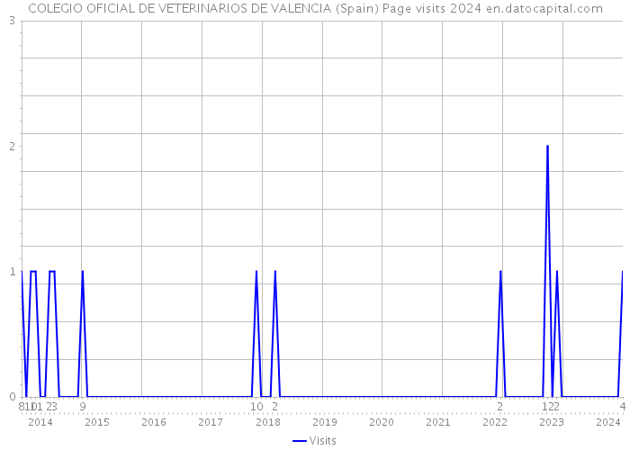 COLEGIO OFICIAL DE VETERINARIOS DE VALENCIA (Spain) Page visits 2024 