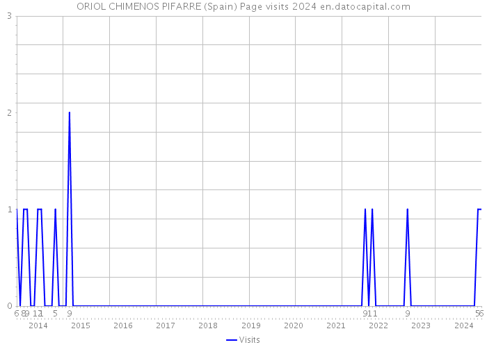 ORIOL CHIMENOS PIFARRE (Spain) Page visits 2024 