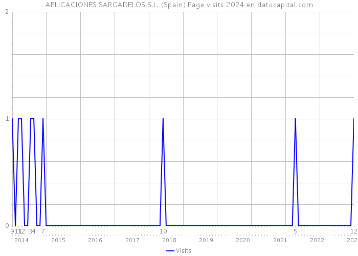 APLICACIONES SARGADELOS S.L. (Spain) Page visits 2024 
