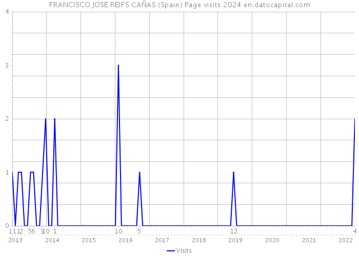 FRANCISCO JOSE REIFS CAÑAS (Spain) Page visits 2024 