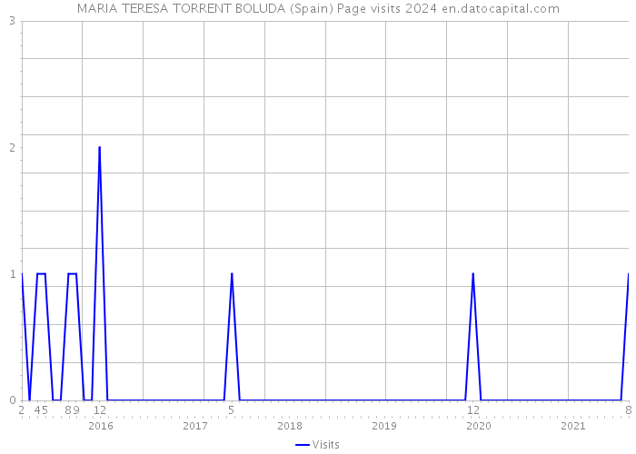 MARIA TERESA TORRENT BOLUDA (Spain) Page visits 2024 