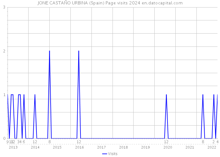 JONE CASTAÑO URBINA (Spain) Page visits 2024 