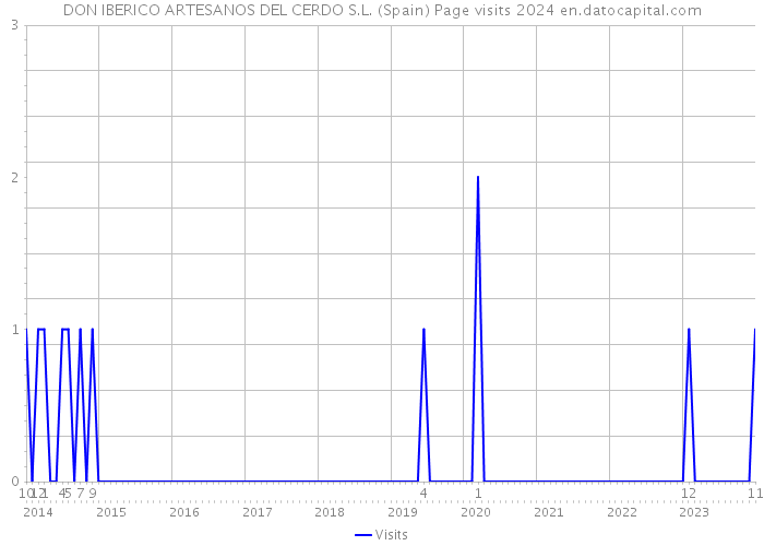 DON IBERICO ARTESANOS DEL CERDO S.L. (Spain) Page visits 2024 