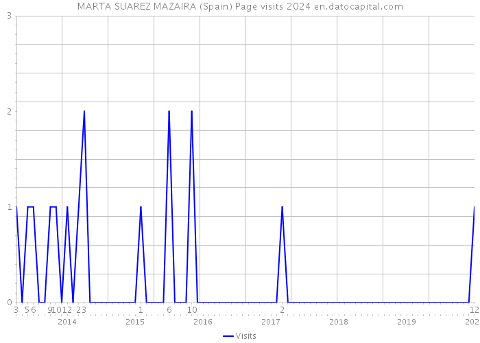 MARTA SUAREZ MAZAIRA (Spain) Page visits 2024 