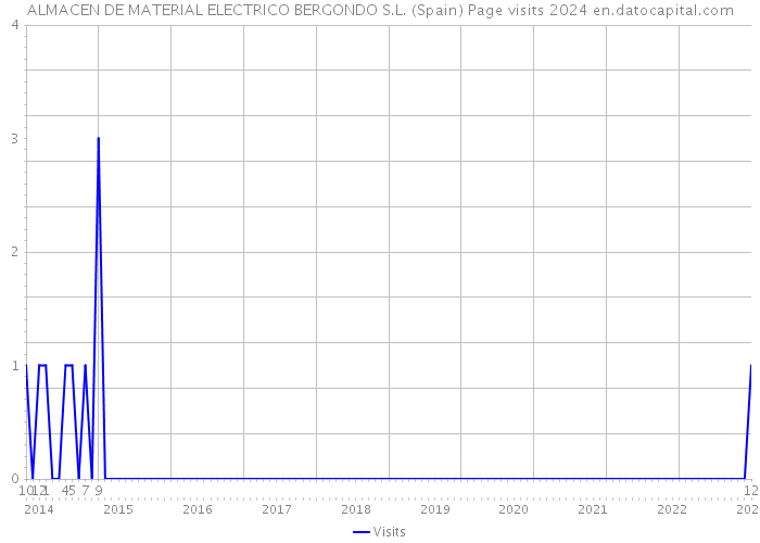 ALMACEN DE MATERIAL ELECTRICO BERGONDO S.L. (Spain) Page visits 2024 