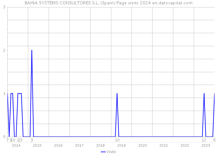 BAHIA SYSTEMS CONSULTORES S.L. (Spain) Page visits 2024 