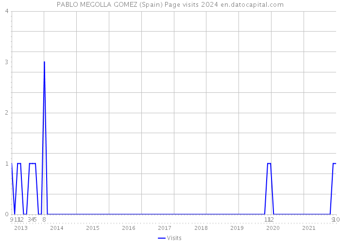 PABLO MEGOLLA GOMEZ (Spain) Page visits 2024 