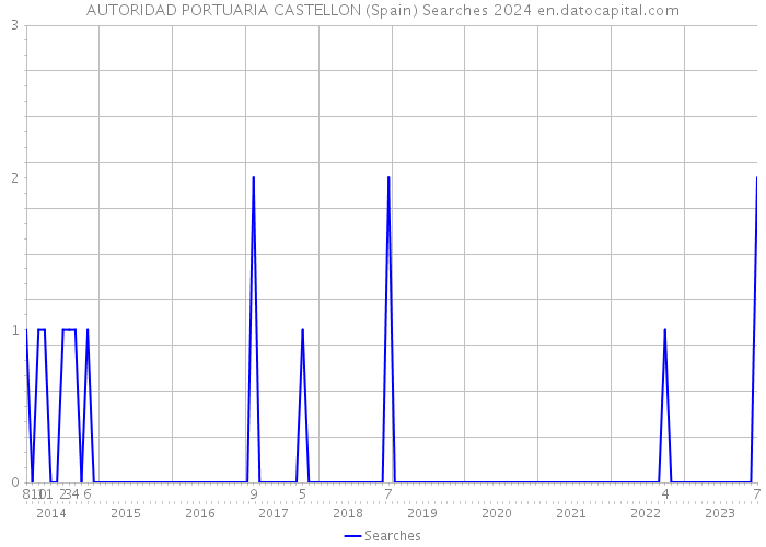 AUTORIDAD PORTUARIA CASTELLON (Spain) Searches 2024 