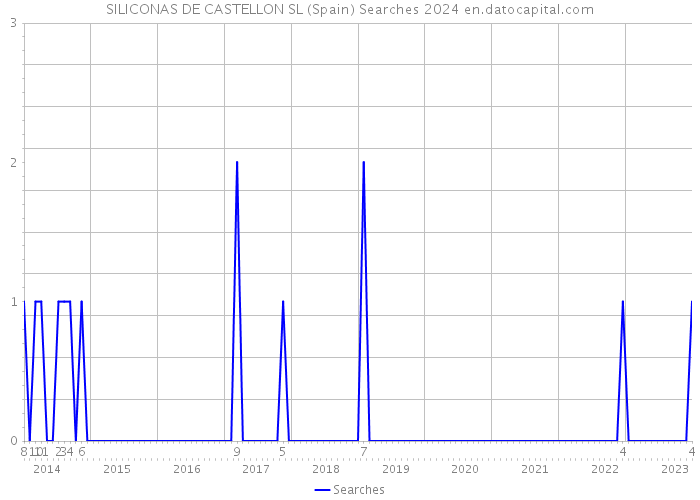 SILICONAS DE CASTELLON SL (Spain) Searches 2024 