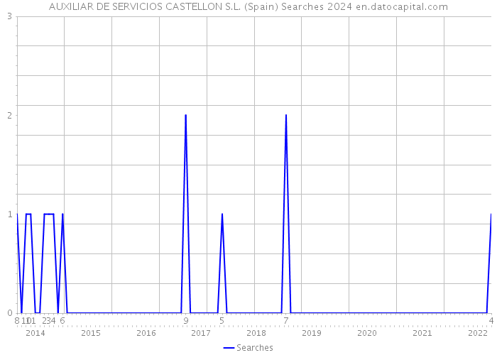 AUXILIAR DE SERVICIOS CASTELLON S.L. (Spain) Searches 2024 