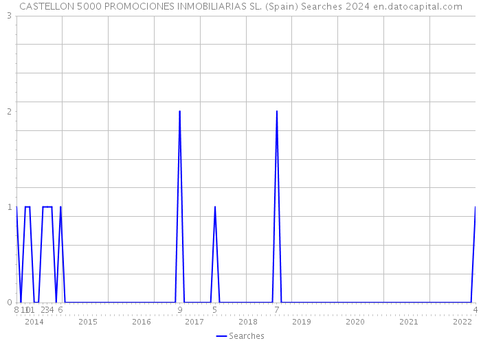 CASTELLON 5000 PROMOCIONES INMOBILIARIAS SL. (Spain) Searches 2024 