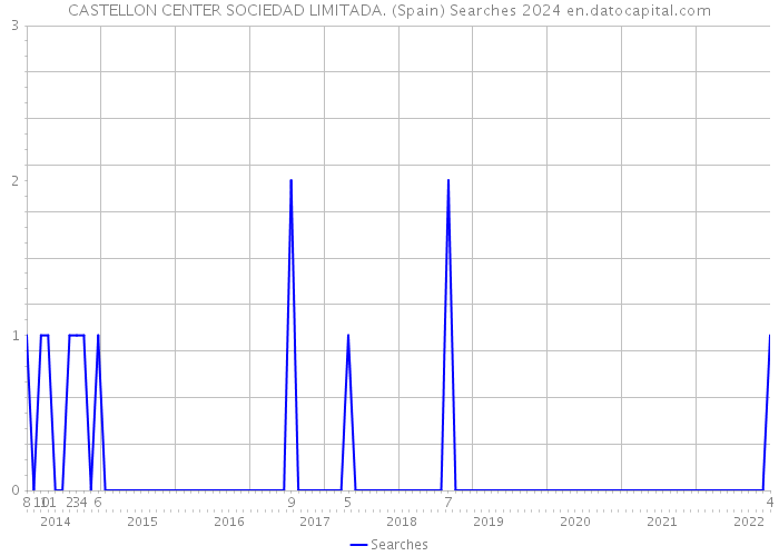 CASTELLON CENTER SOCIEDAD LIMITADA. (Spain) Searches 2024 