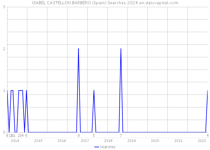 ISABEL CASTELLON BARBERO (Spain) Searches 2024 