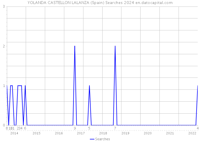 YOLANDA CASTELLON LALANZA (Spain) Searches 2024 