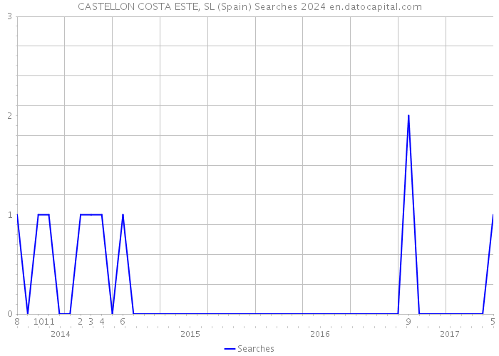 CASTELLON COSTA ESTE, SL (Spain) Searches 2024 