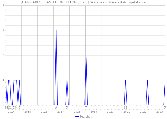 JUAN CARLOS CASTELLON BITTON (Spain) Searches 2024 