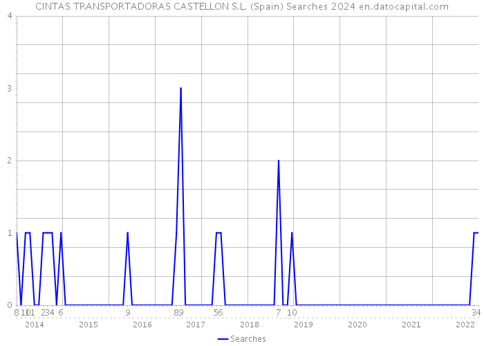 CINTAS TRANSPORTADORAS CASTELLON S.L. (Spain) Searches 2024 