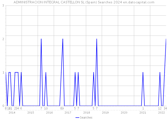 ADMINISTRACION INTEGRAL CASTELLON SL (Spain) Searches 2024 