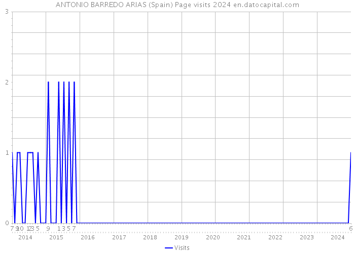 ANTONIO BARREDO ARIAS (Spain) Page visits 2024 