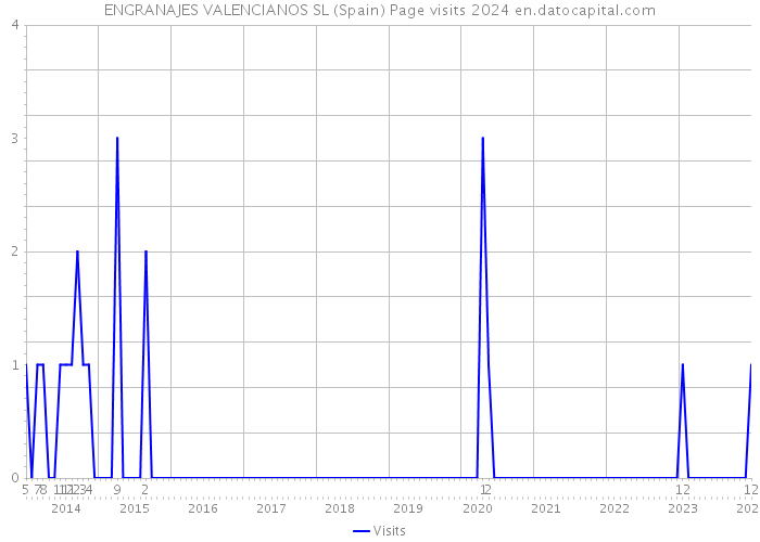 ENGRANAJES VALENCIANOS SL (Spain) Page visits 2024 