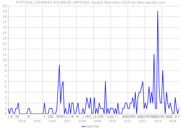 FOTOSOL CANARIAS SOCIEDAD LIMITADA (Spain) Searches 2024 