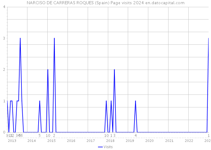 NARCISO DE CARRERAS ROQUES (Spain) Page visits 2024 