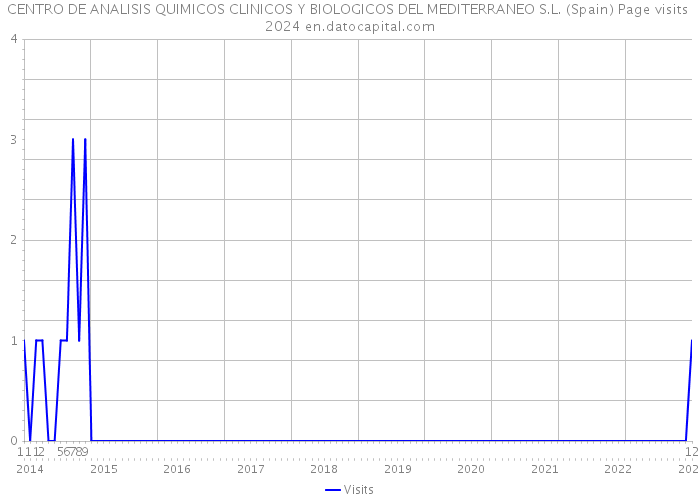 CENTRO DE ANALISIS QUIMICOS CLINICOS Y BIOLOGICOS DEL MEDITERRANEO S.L. (Spain) Page visits 2024 