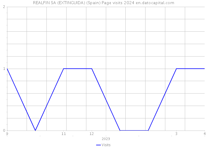 REALFIN SA (EXTINGUIDA) (Spain) Page visits 2024 