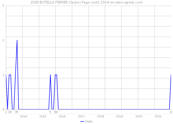 JOSE BOTELLA FERRER (Spain) Page visits 2024 