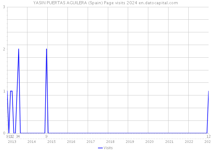 YASIN PUERTAS AGUILERA (Spain) Page visits 2024 