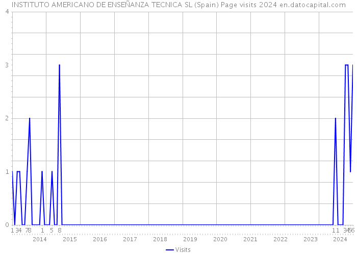 INSTITUTO AMERICANO DE ENSEÑANZA TECNICA SL (Spain) Page visits 2024 