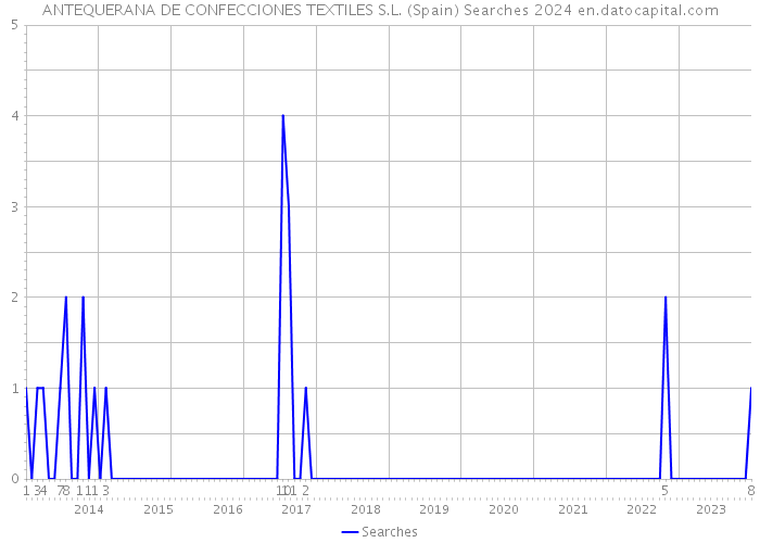 ANTEQUERANA DE CONFECCIONES TEXTILES S.L. (Spain) Searches 2024 