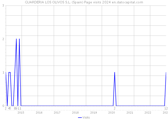 GUARDERIA LOS OLIVOS S.L. (Spain) Page visits 2024 