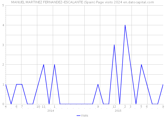 MANUEL MARTINEZ FERNANDEZ-ESCALANTE (Spain) Page visits 2024 