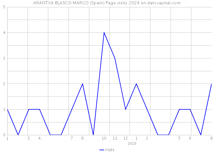 ARANTXA BLASCO MARCO (Spain) Page visits 2024 