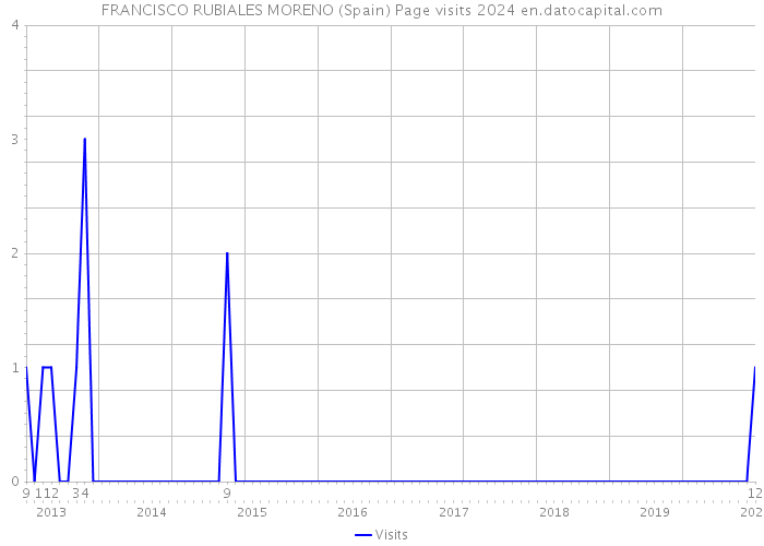 FRANCISCO RUBIALES MORENO (Spain) Page visits 2024 