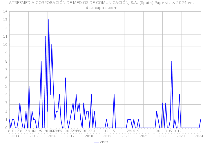 ATRESMEDIA CORPORACIÓN DE MEDIOS DE COMUNICACIÓN, S.A. (Spain) Page visits 2024 