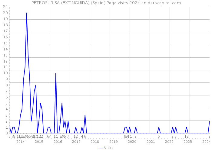 PETROSUR SA (EXTINGUIDA) (Spain) Page visits 2024 