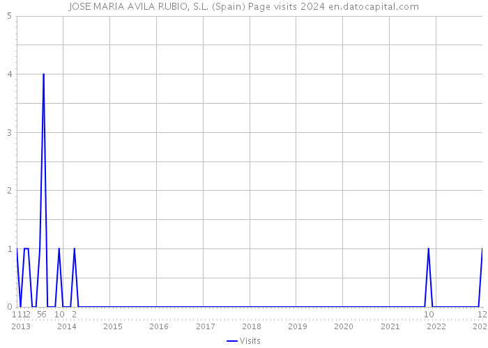 JOSE MARIA AVILA RUBIO, S.L. (Spain) Page visits 2024 