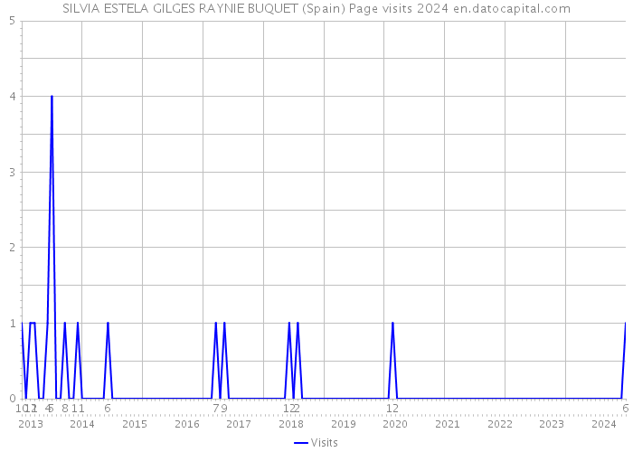 SILVIA ESTELA GILGES RAYNIE BUQUET (Spain) Page visits 2024 