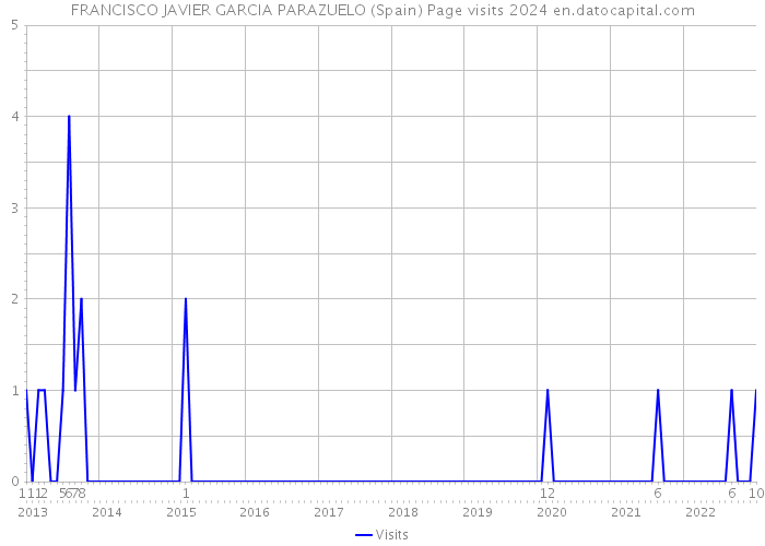 FRANCISCO JAVIER GARCIA PARAZUELO (Spain) Page visits 2024 